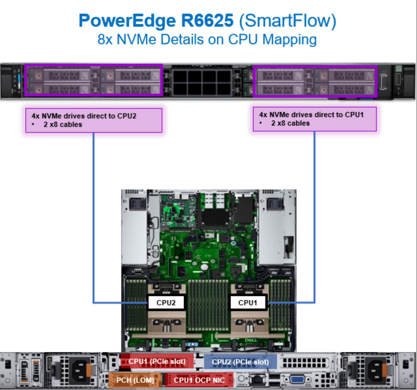 Figure 73. PowerEdge R6625 CPU mapping with eight NVMe drives