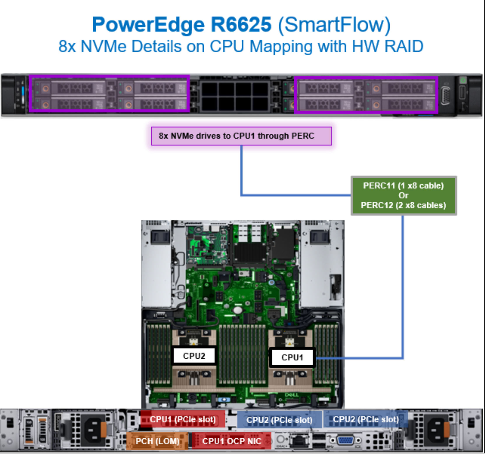 Figure 74. PowerEdge R6625 CPU mapping with eight NVMe drives (with HW RAID)