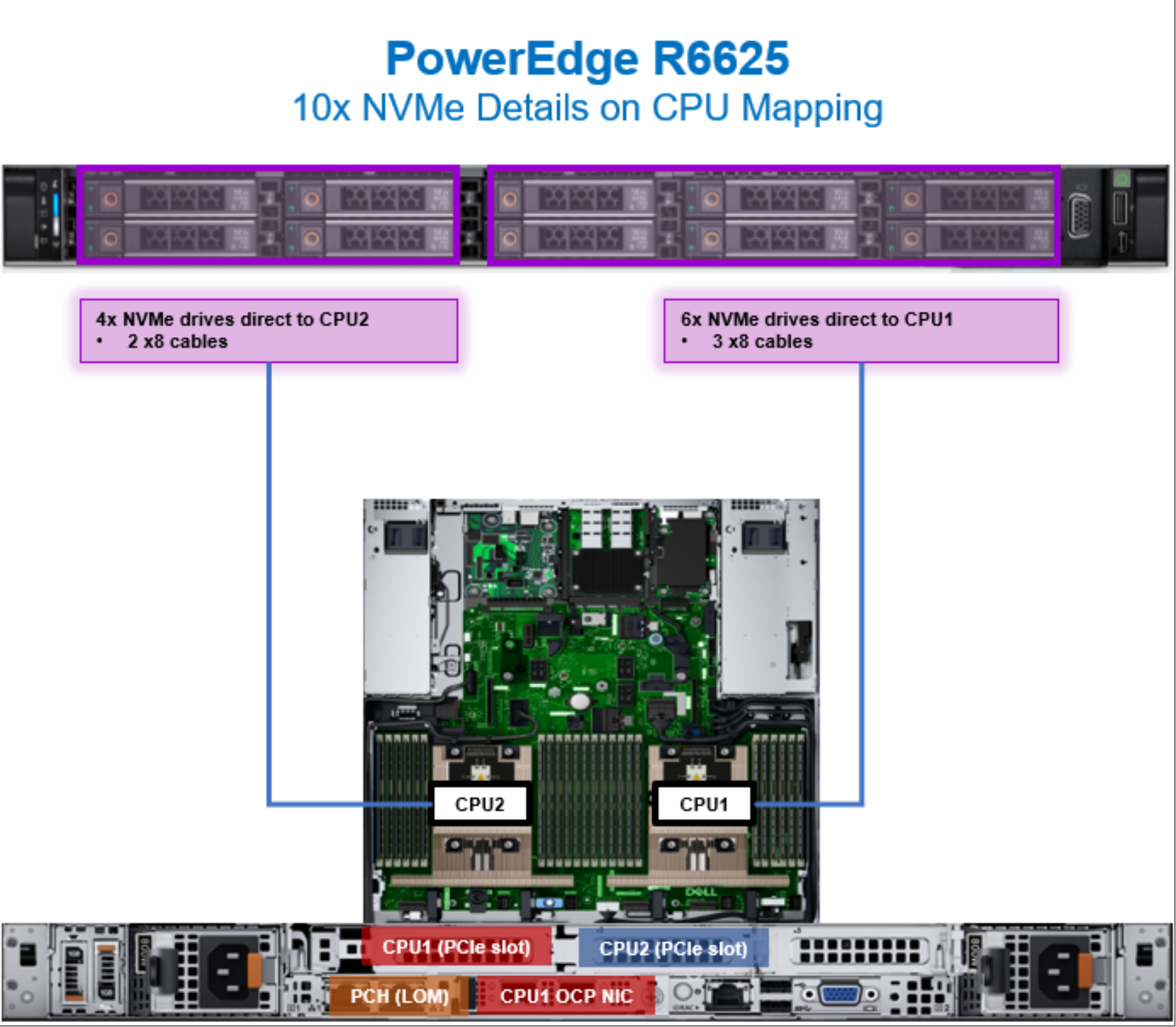 Figure 75. PowerEdge R6625 CPU mapping with 10 NVMe drives