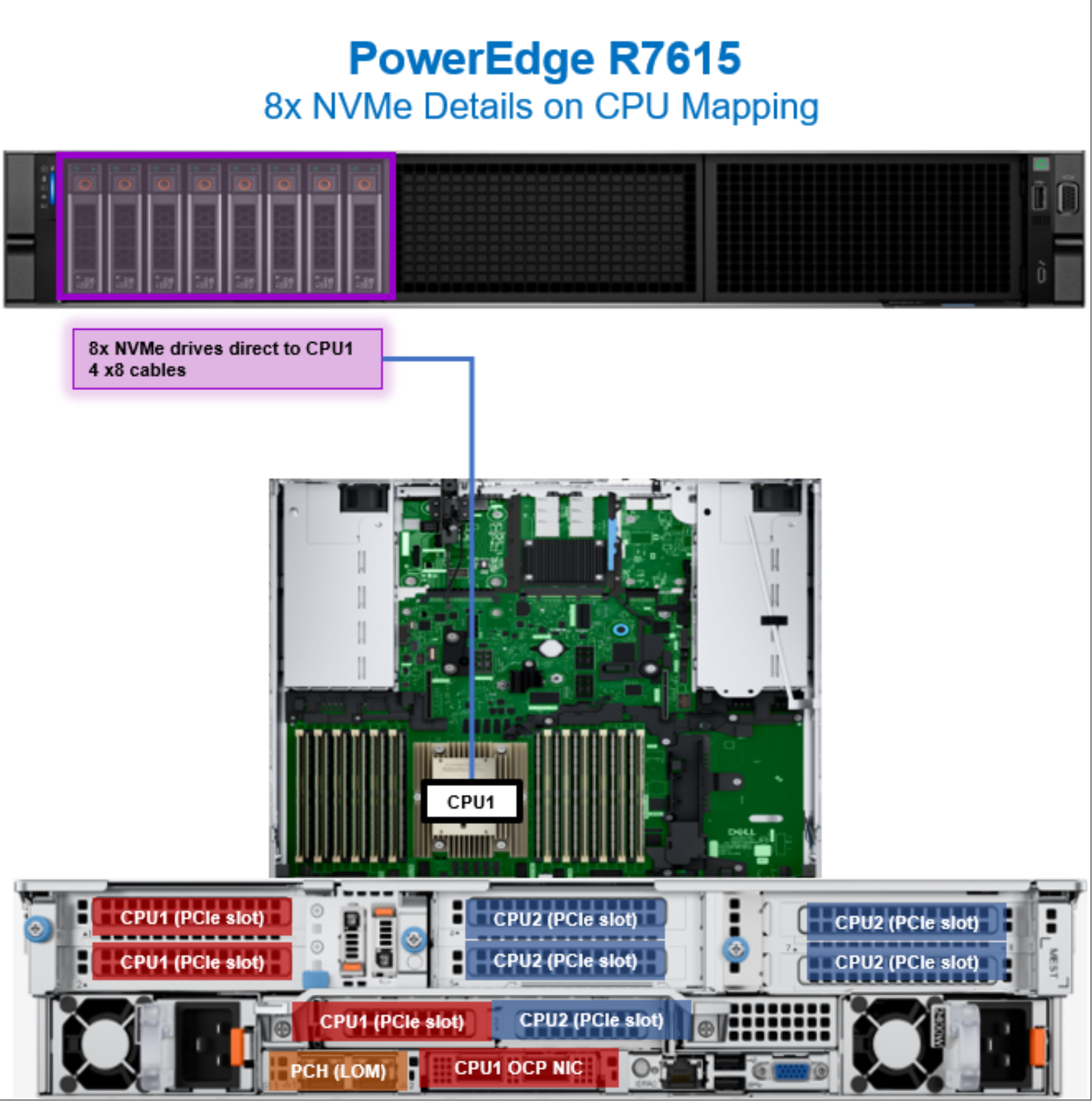 Figure 77. PowerEdge R7615 CPU mapping with eight NVMe drives