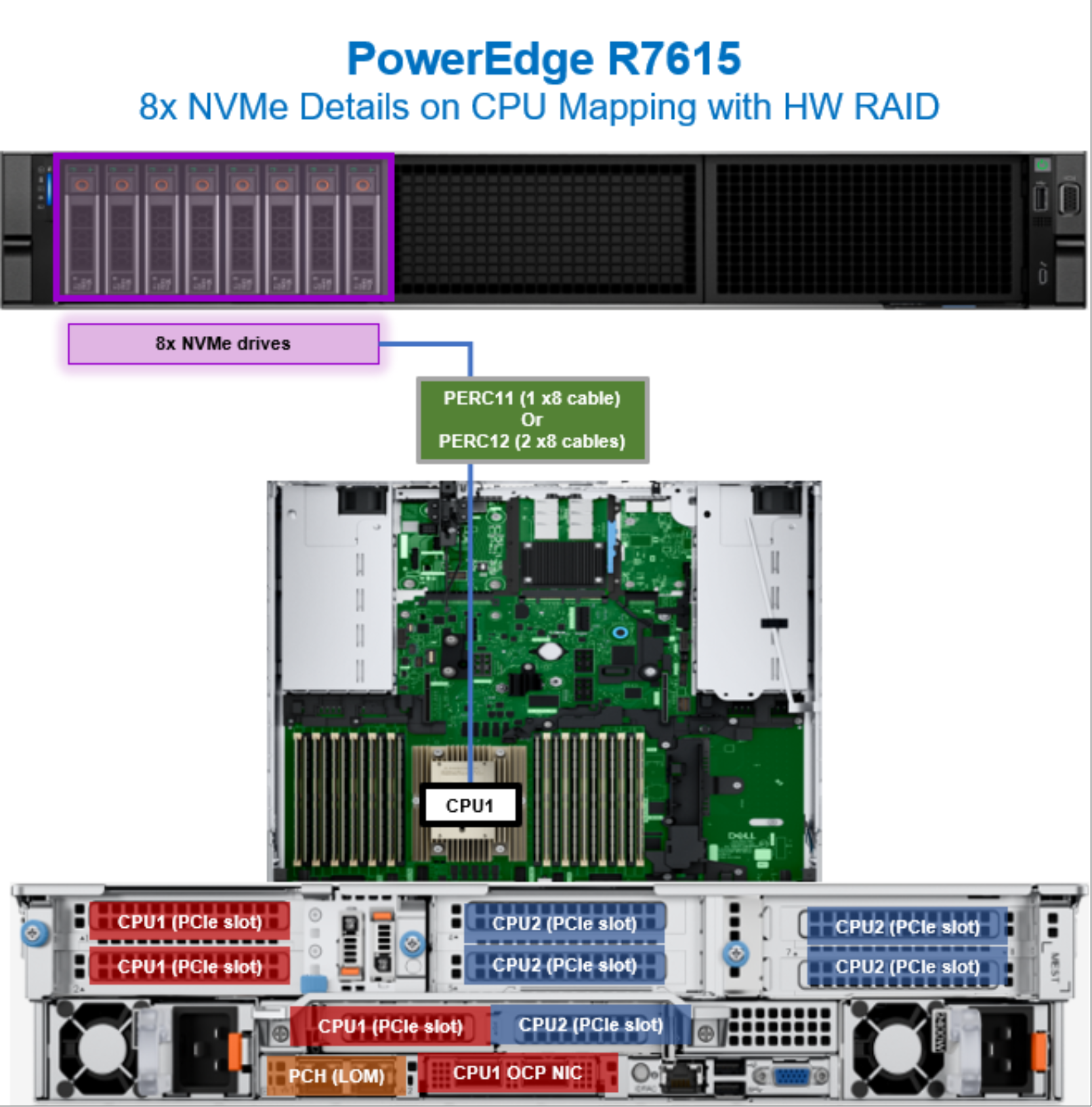 Figure 78. PowerEdge R7615 CPU mapping with eight NVMe drives with HW RAID