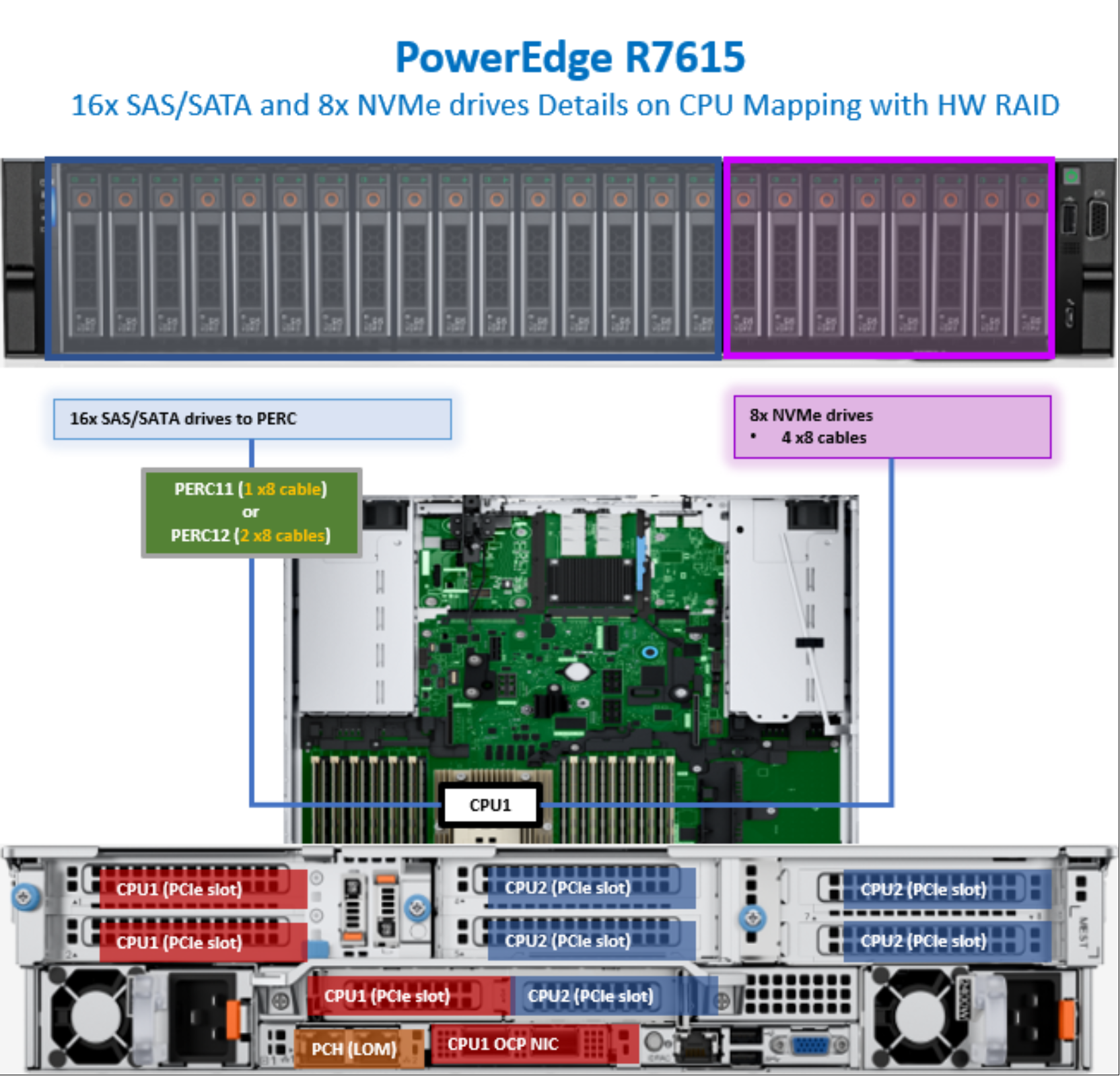 Figure 79. PowerEdge R7615 CPU mapping with 16 SAS/SATA and 8 NVMe drives 