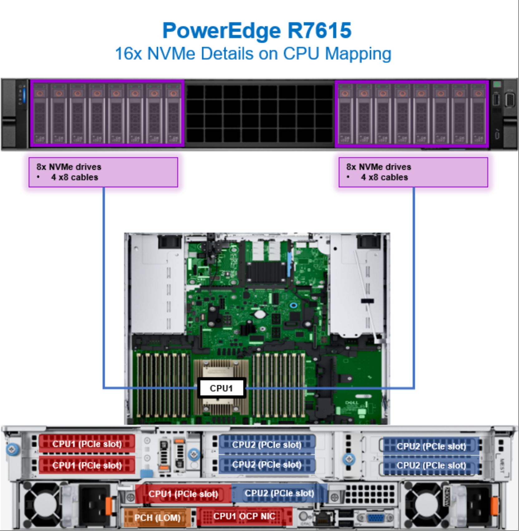 Figure 80. PowerEdge R7615 CPU mapping with 16 NVMe drives