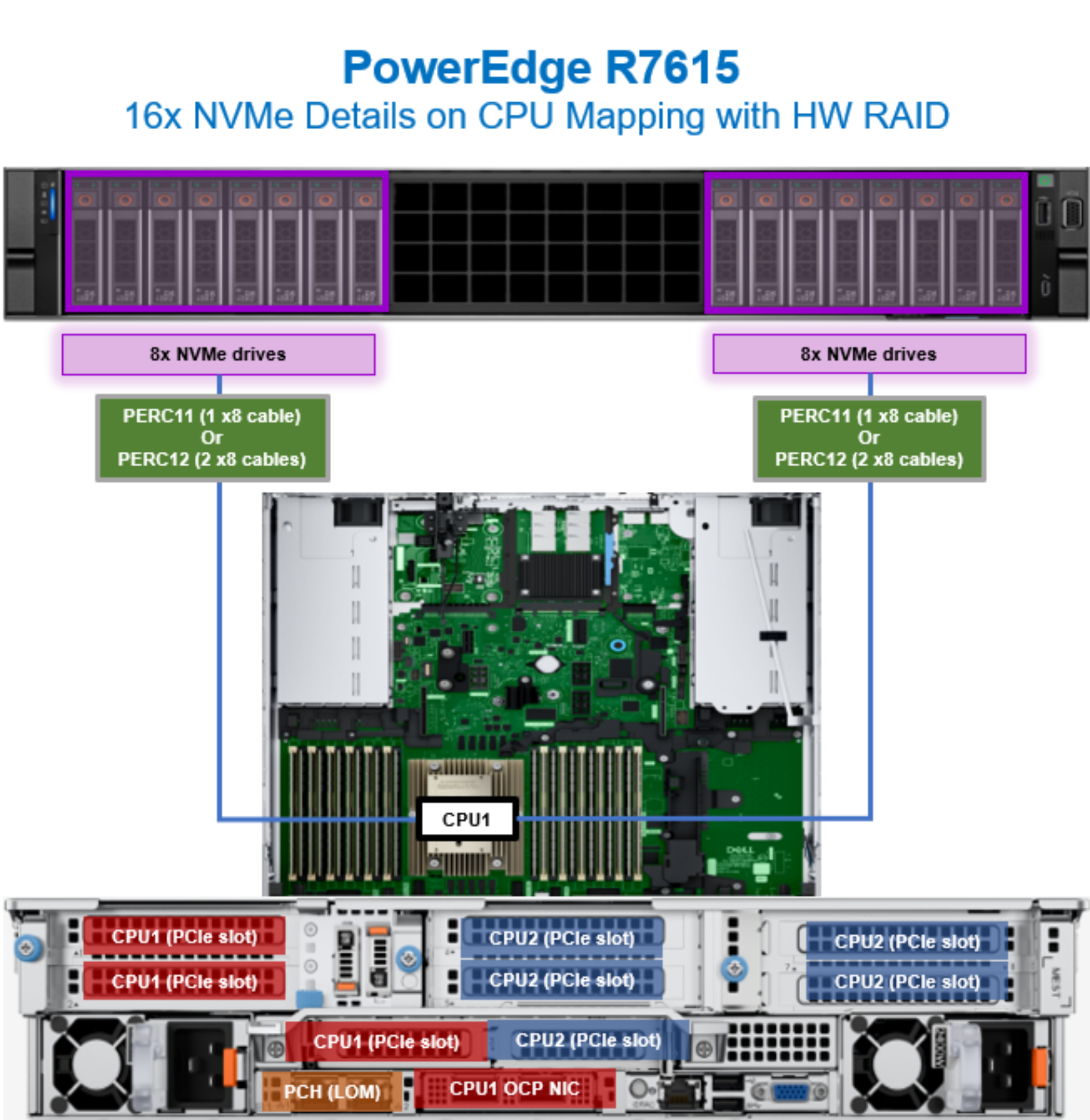 Figure 81. PowerEdge R7615 CPU mapping with 16 NVMe drives (HW RAID)