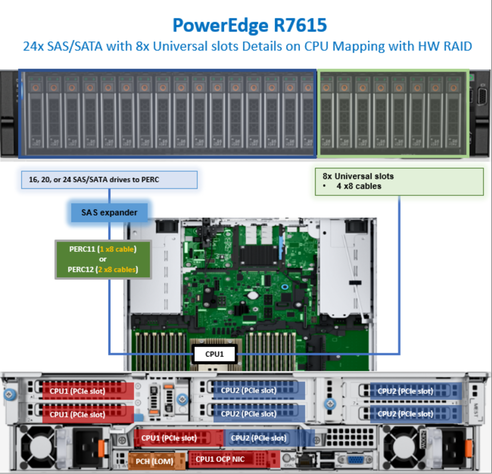 Figure 82. PowerEdge R7615 CPU mapping with 24 SAS/SATA and eight universal slots