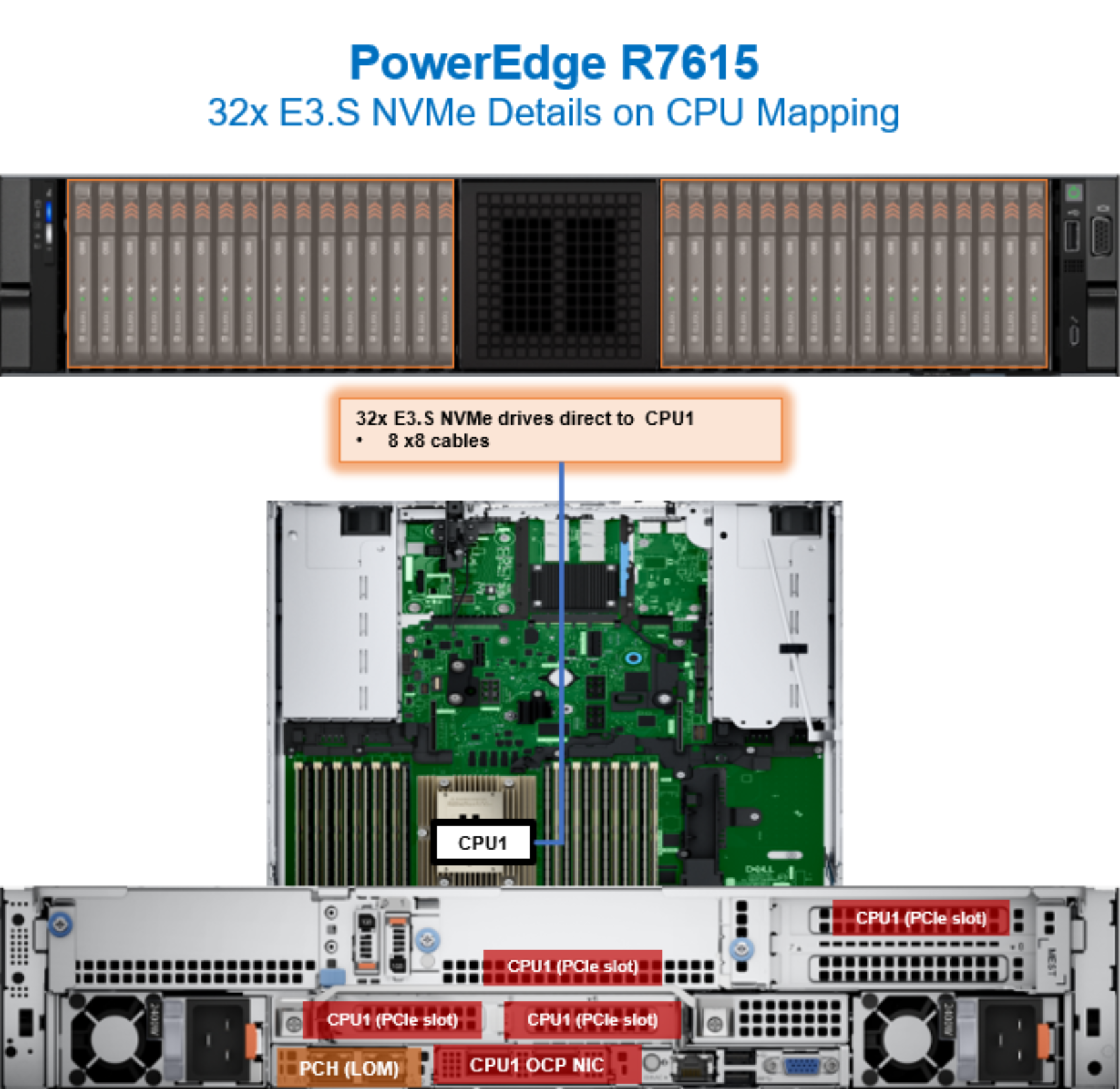 Figure 83. PowerEdge R7615 CPU mapping with 32x NVMe E3.S drives