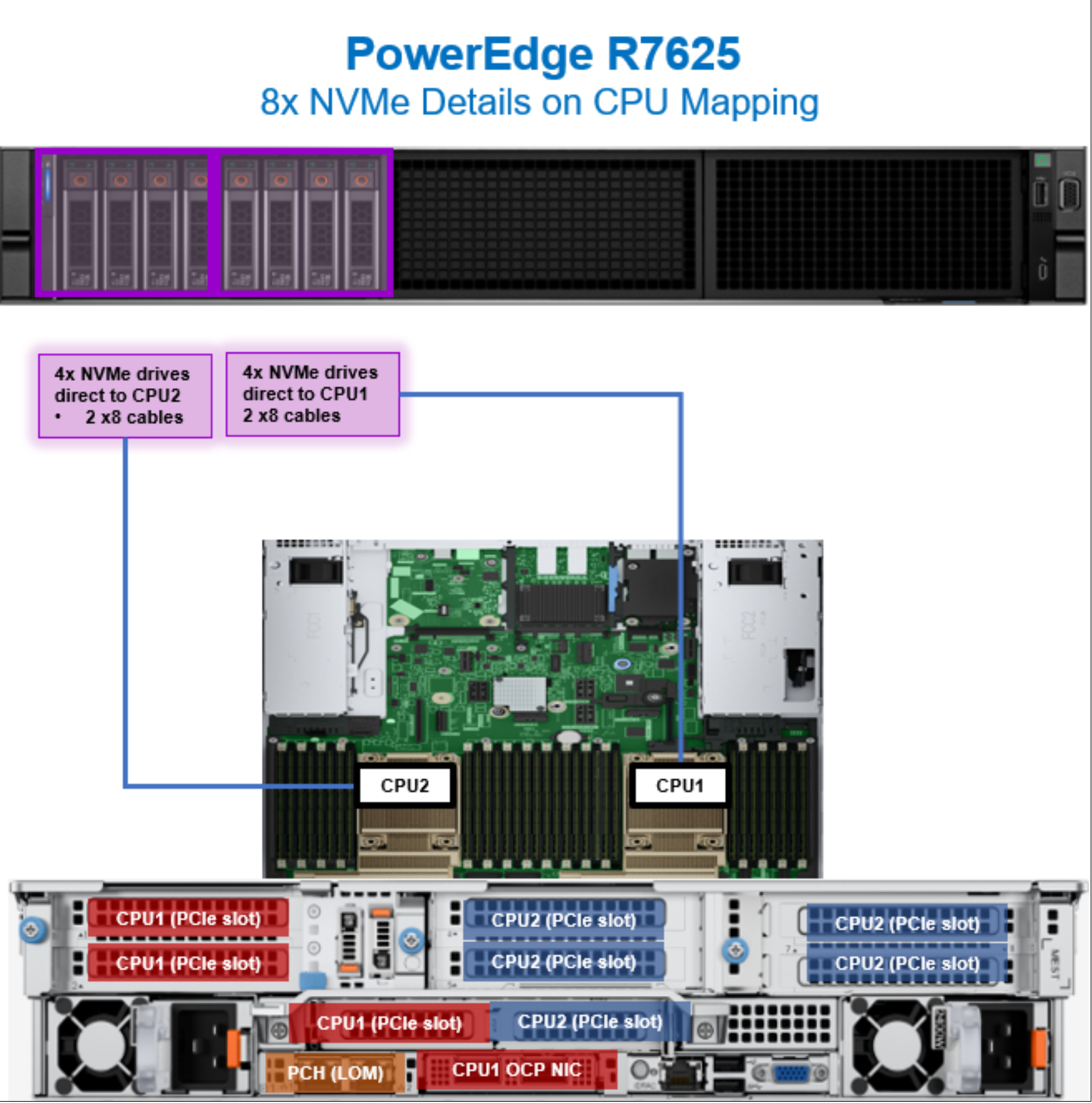 Figure 84. PowerEdge R7625 CPU mapping with eight NVMe drives