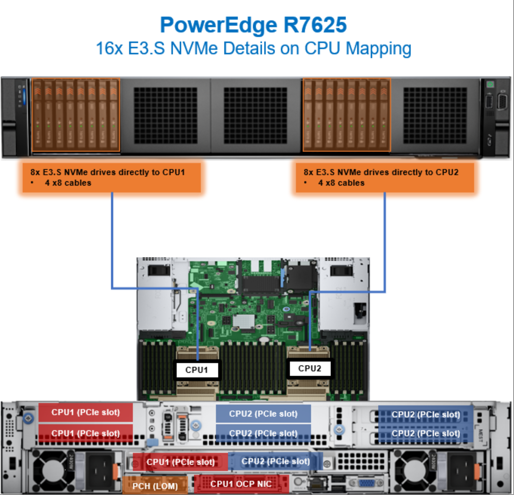 Figure 85. PowerEdge R7625 CPU mapping with sixteen NVMe drives