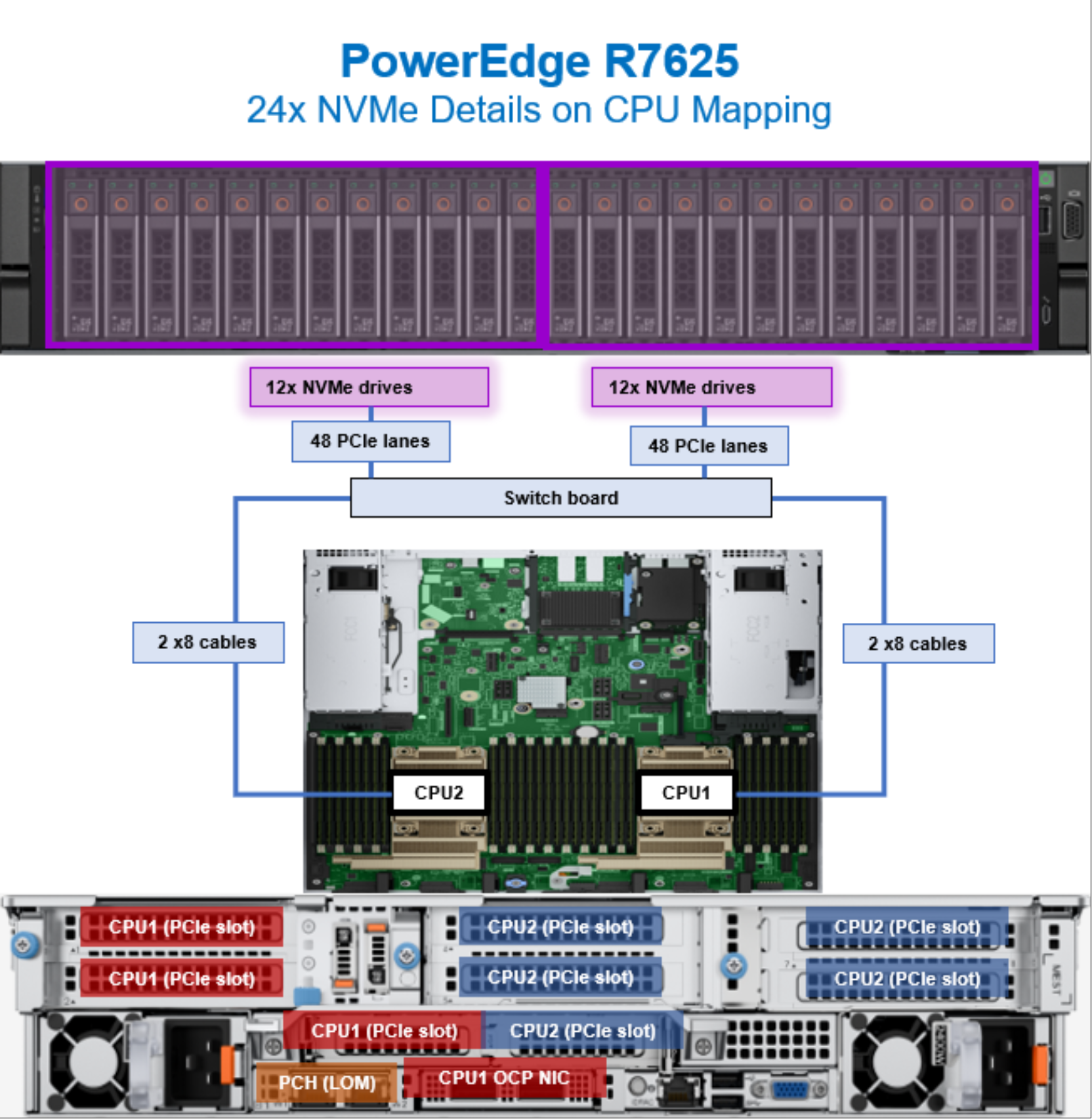 Figure 86. PowerEdge R7625 CPU mapping with twenty-four NVMe drives