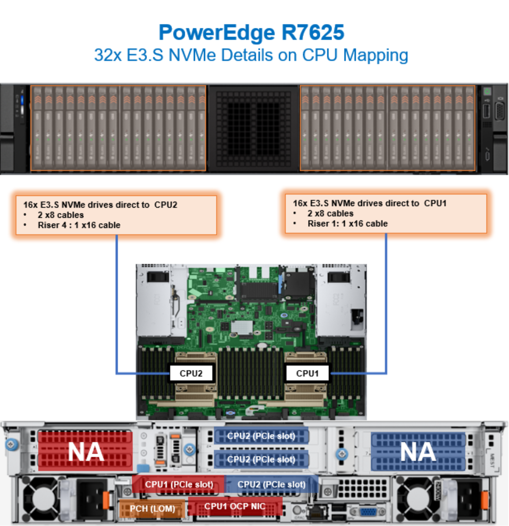 Figure 87. PowerEdge R7625 CPU mapping with 32 NVMe E3.S drives