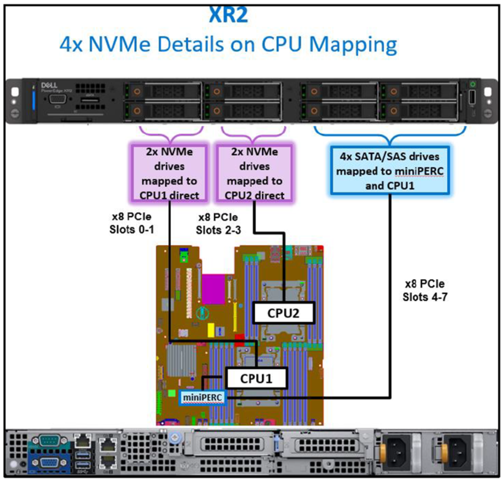 Figure 90. PowerEdge XR2 CPU mapping with four NVMe drives