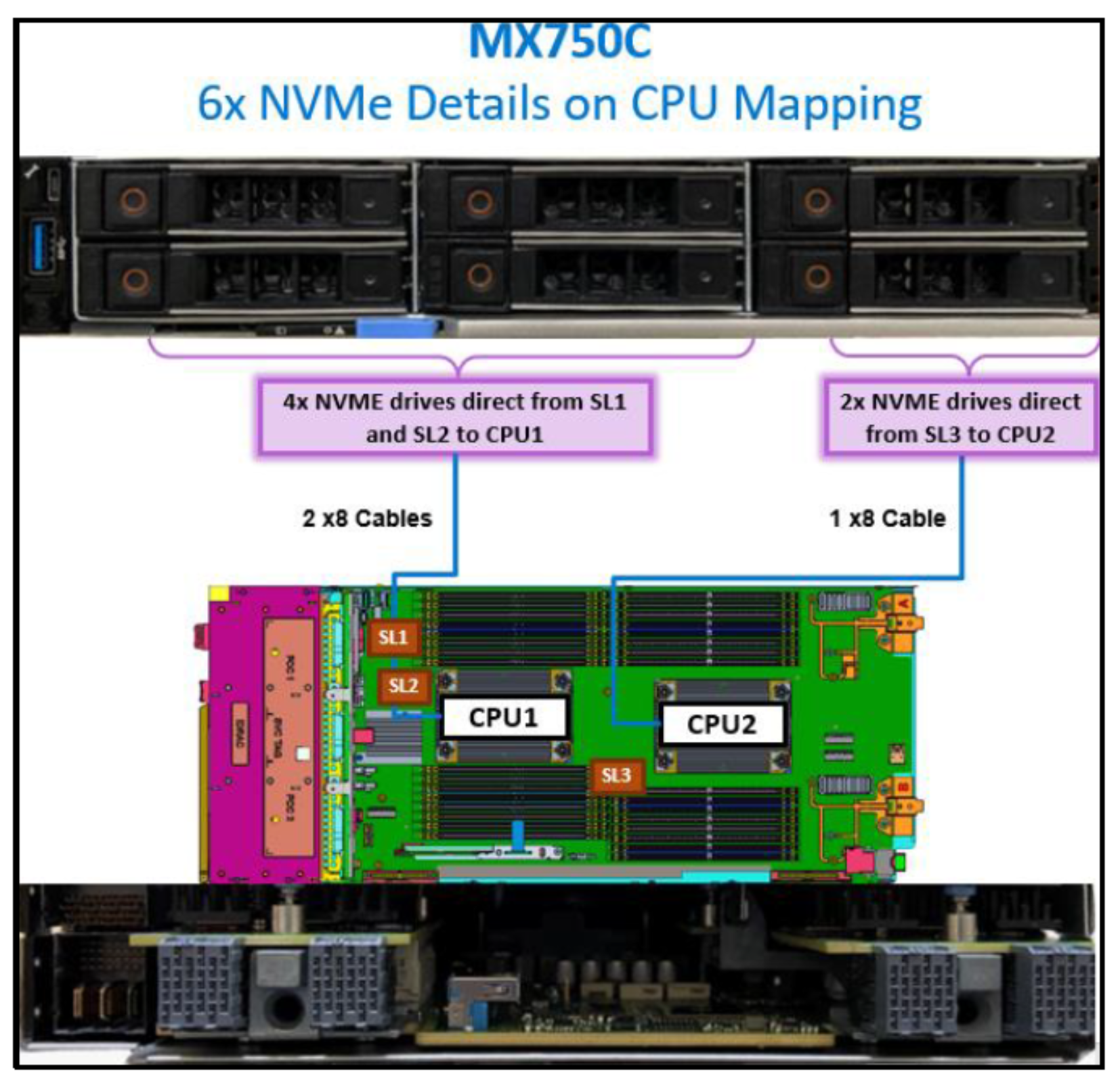 Figure 91. PowerEdge MX750C CPU mapping with six NVMe drives