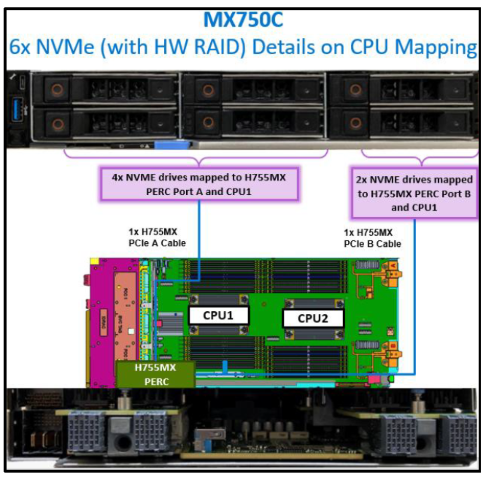 Figure 92. PowerEdge MX750C CPU mapping with six redundant NVMe drives