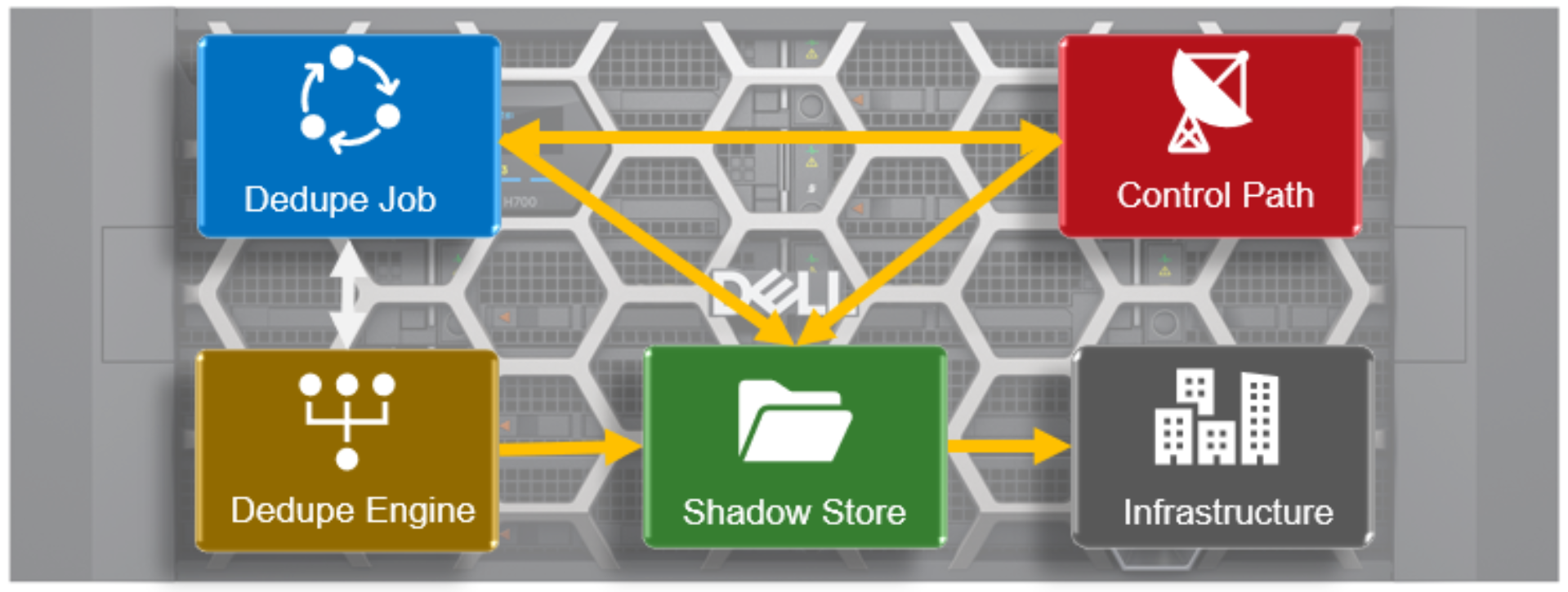 Flowchart graphic showing SmartDedupe's modular architecture and operation.