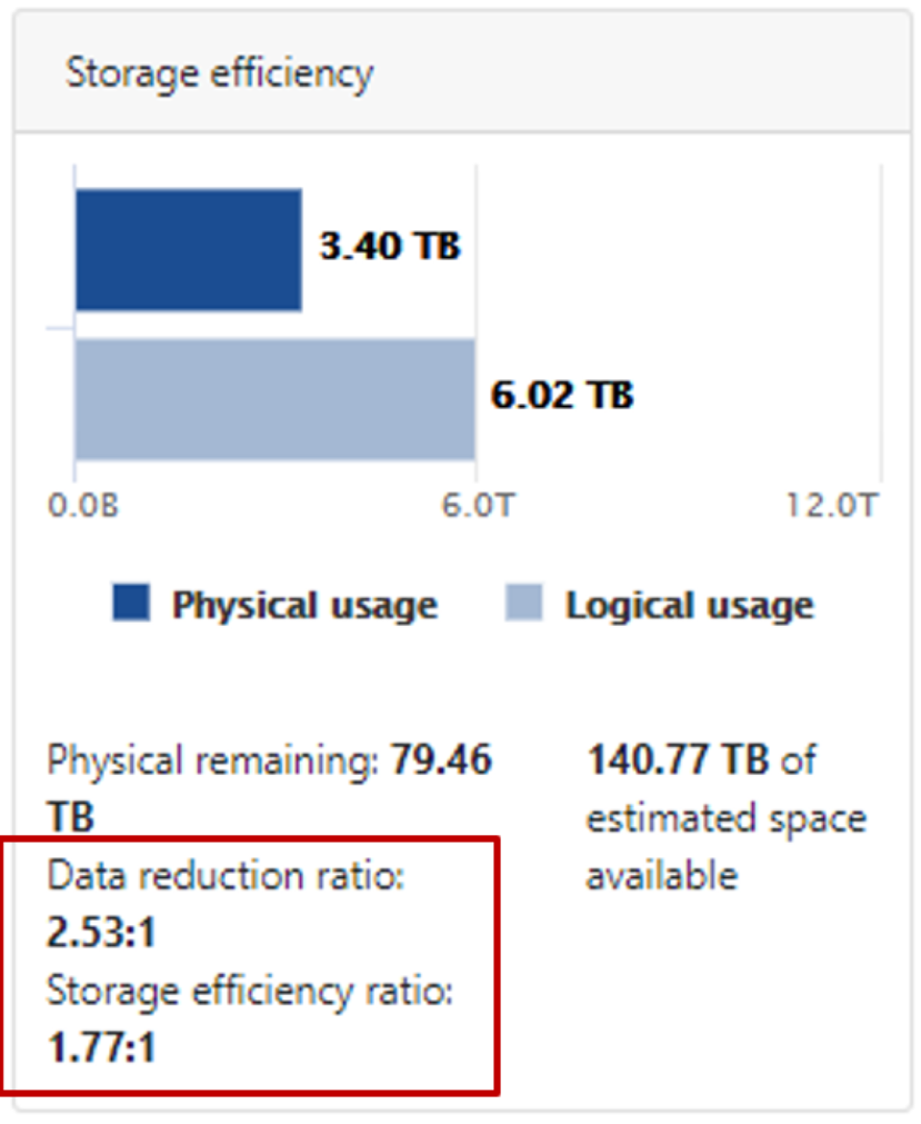 Screenshot of the OneFS WebUI cluster status dashboard showing the storage efficiency summary tile