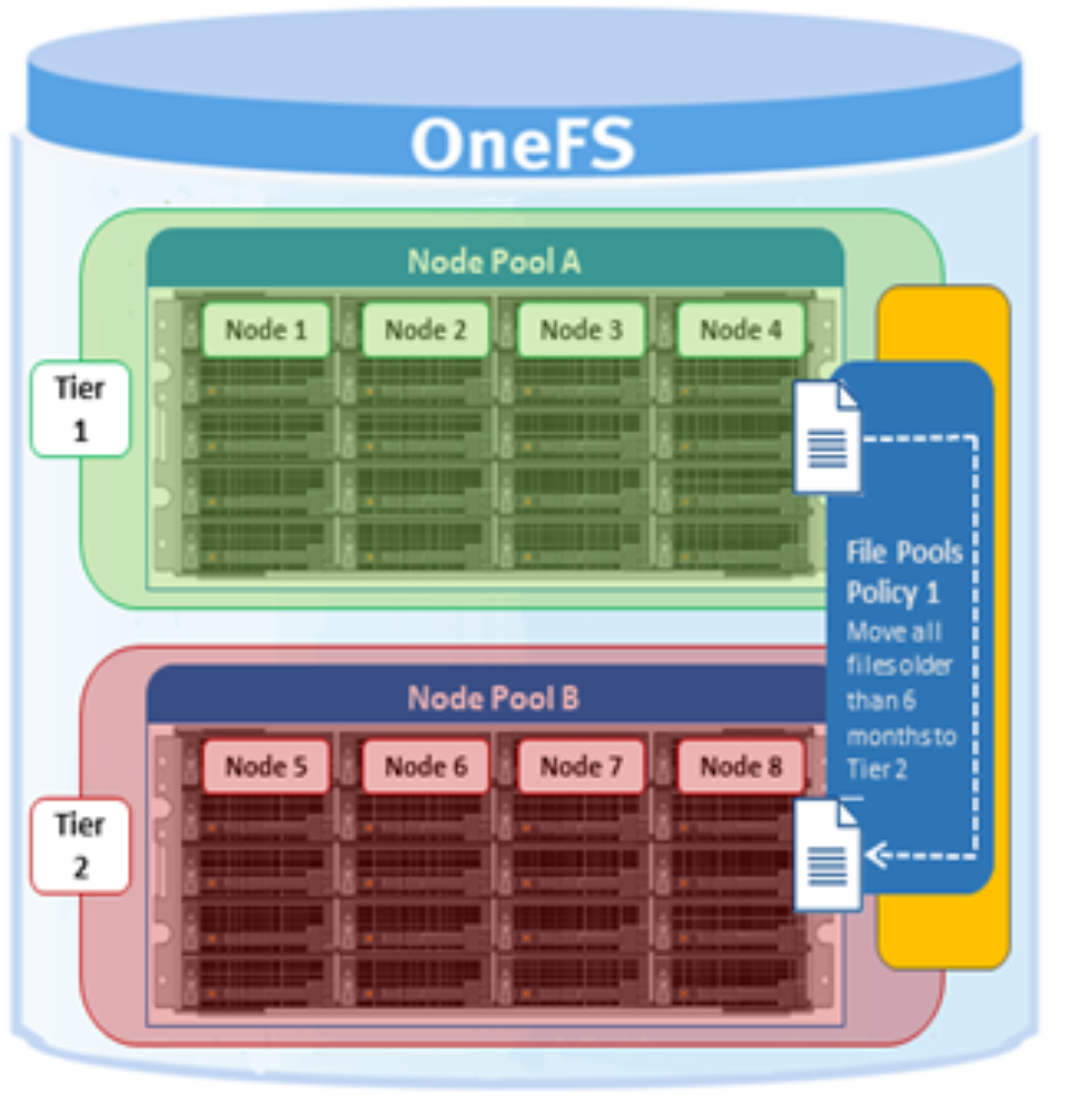 Graphic depicting how SmartPools file pool policy can govern data movement.