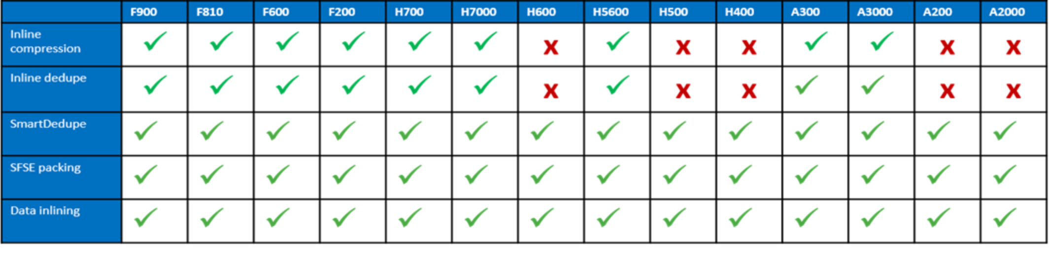 Table indicating supported data reduction functionality for the various PowerScale platforms. 