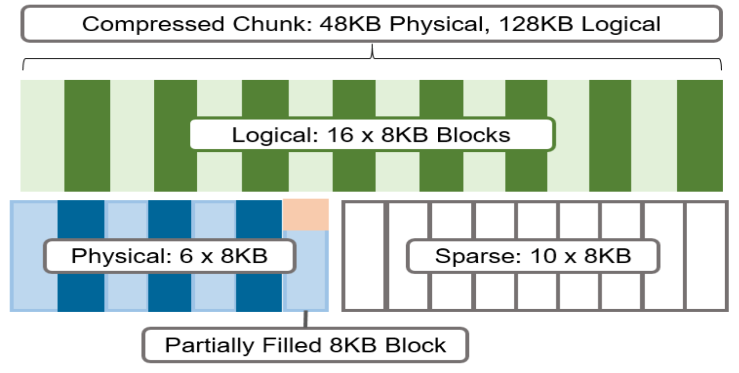 Graphic showing compression chunks and OneFS transparent overlay