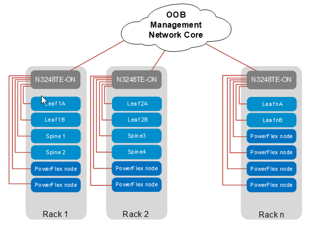 OOB管理ネットワーク トポロジーの図