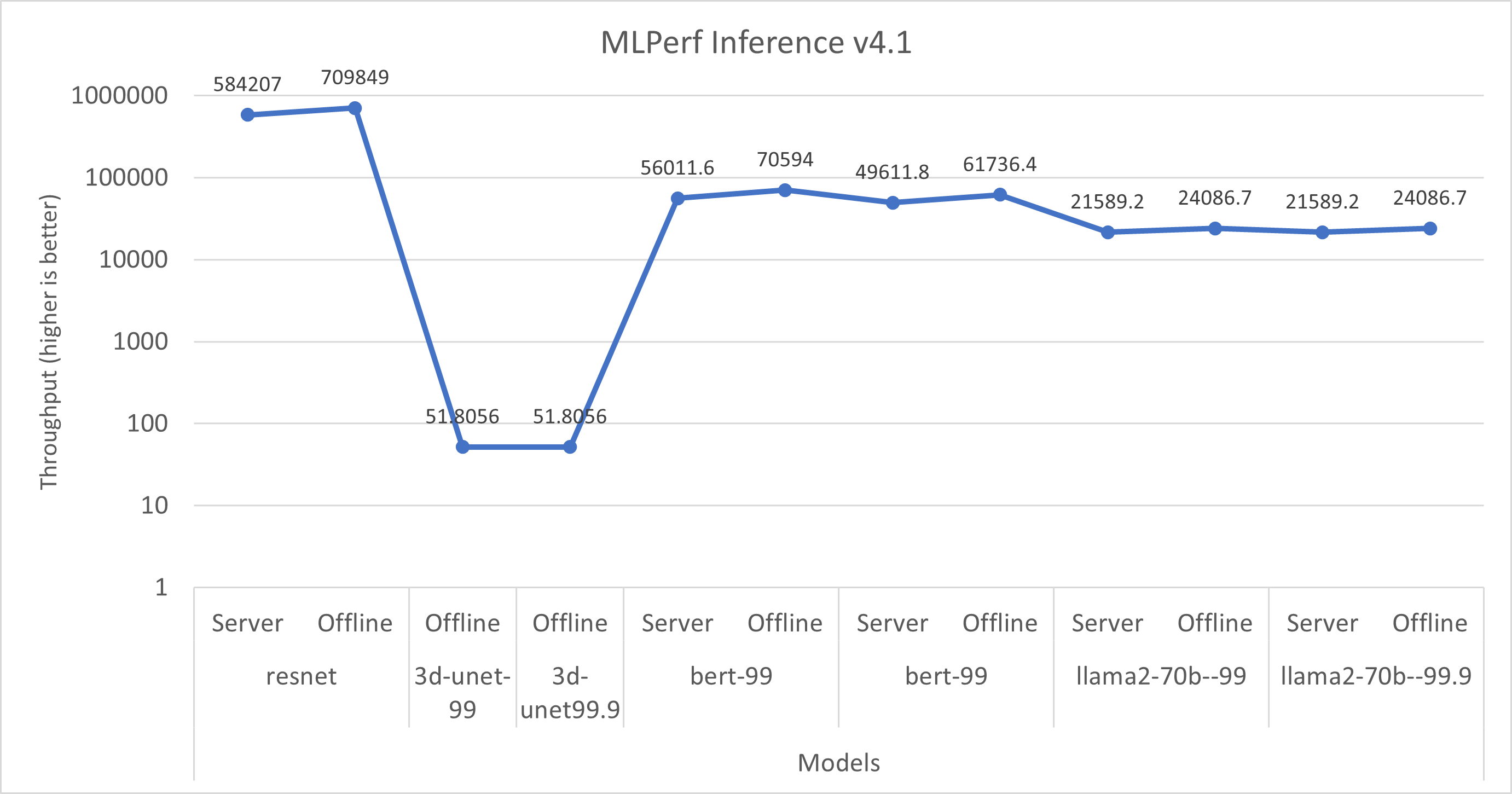 Line graph showing MLPerf Inference v4.1 throughput for various models with fluctuating values on a logarithmic scale.