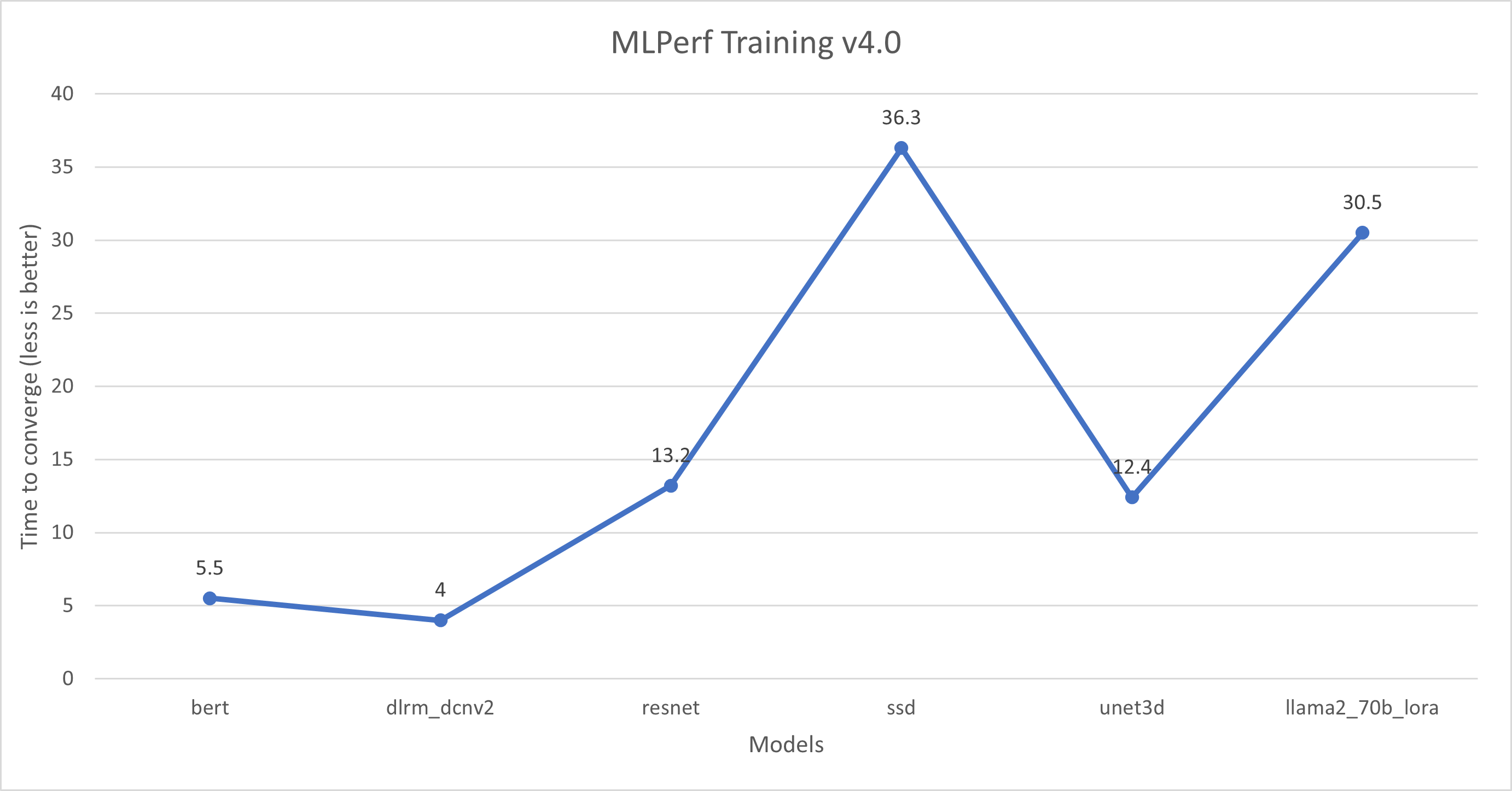 Line graph showing the time to converge for different models, comparing bert, dlrm_dcnv2, resnet, ssd, unet3d, and llama2_70b_lora.