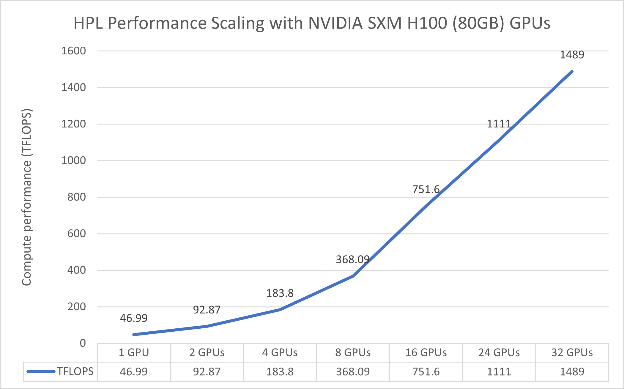 Line graph showing performance scaling with NVIDIA SXM H100 GPUs, ranging from 46.99 TFLOPS with 1 GPU to 1489 TFLOPS with 32 GPUs.