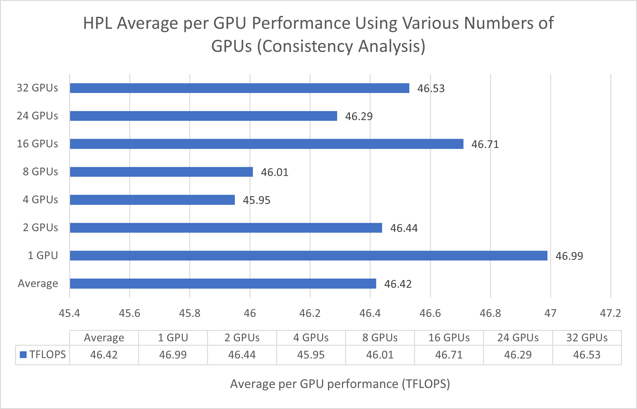 Bar chart depicting GPU performance consistency in TFLOPS across 1, 2, 4, 8, 16, 24, and 32 GPU setups.