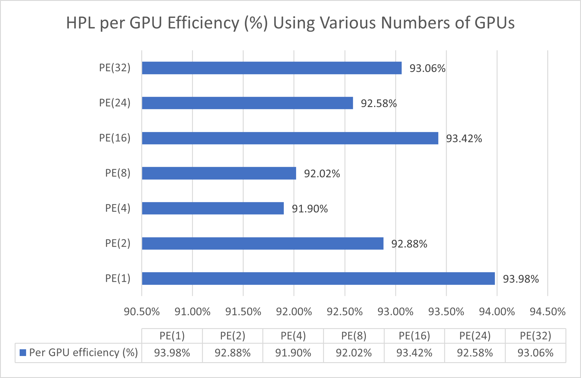 Bar graph showing GPU efficiency percentages with different numbers of processing elements (PEs), from PE(1) to PE(32).