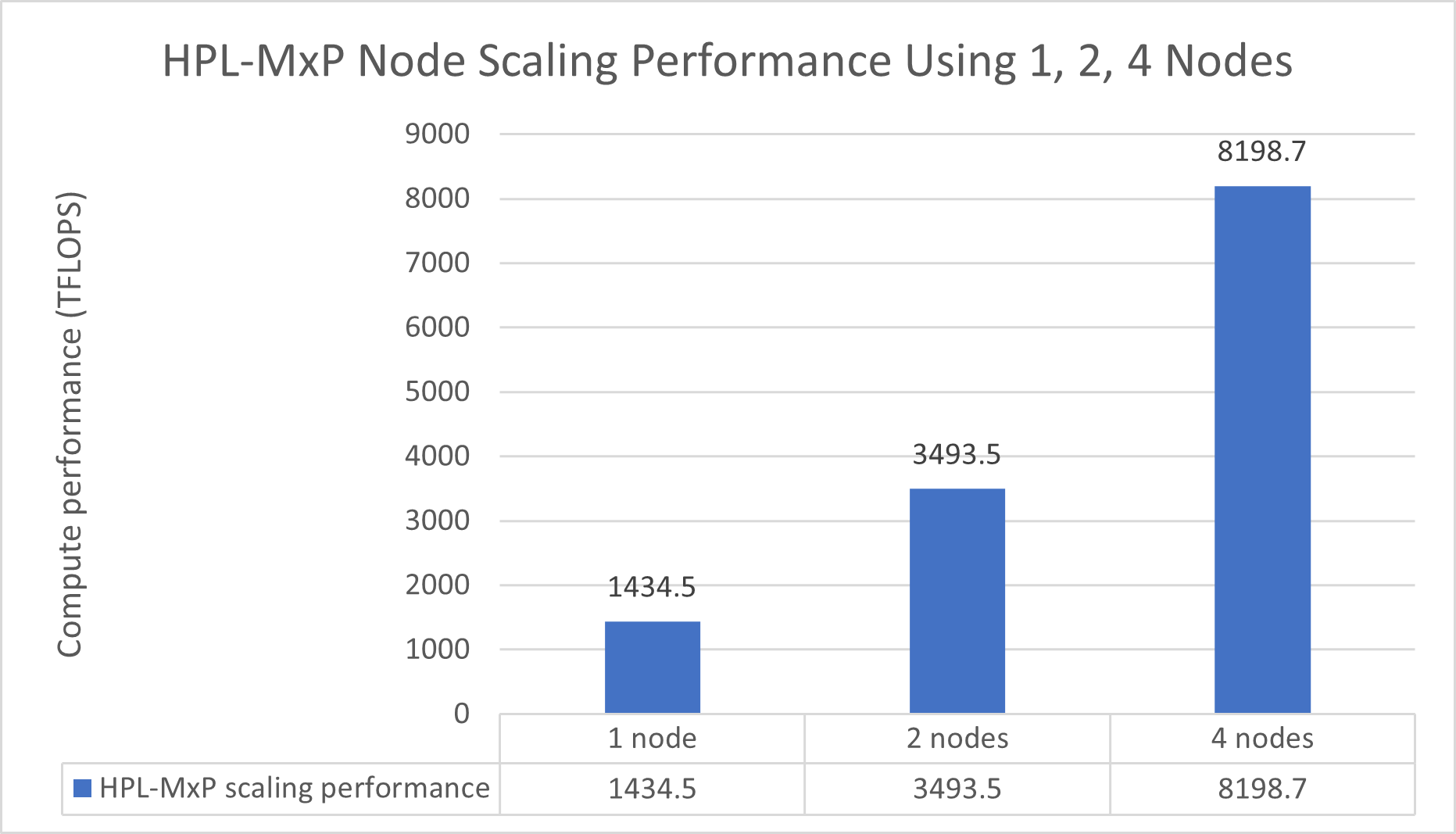 Bar chart showing HPL-MxP scaling performance for 1, 2, and 4 nodes.