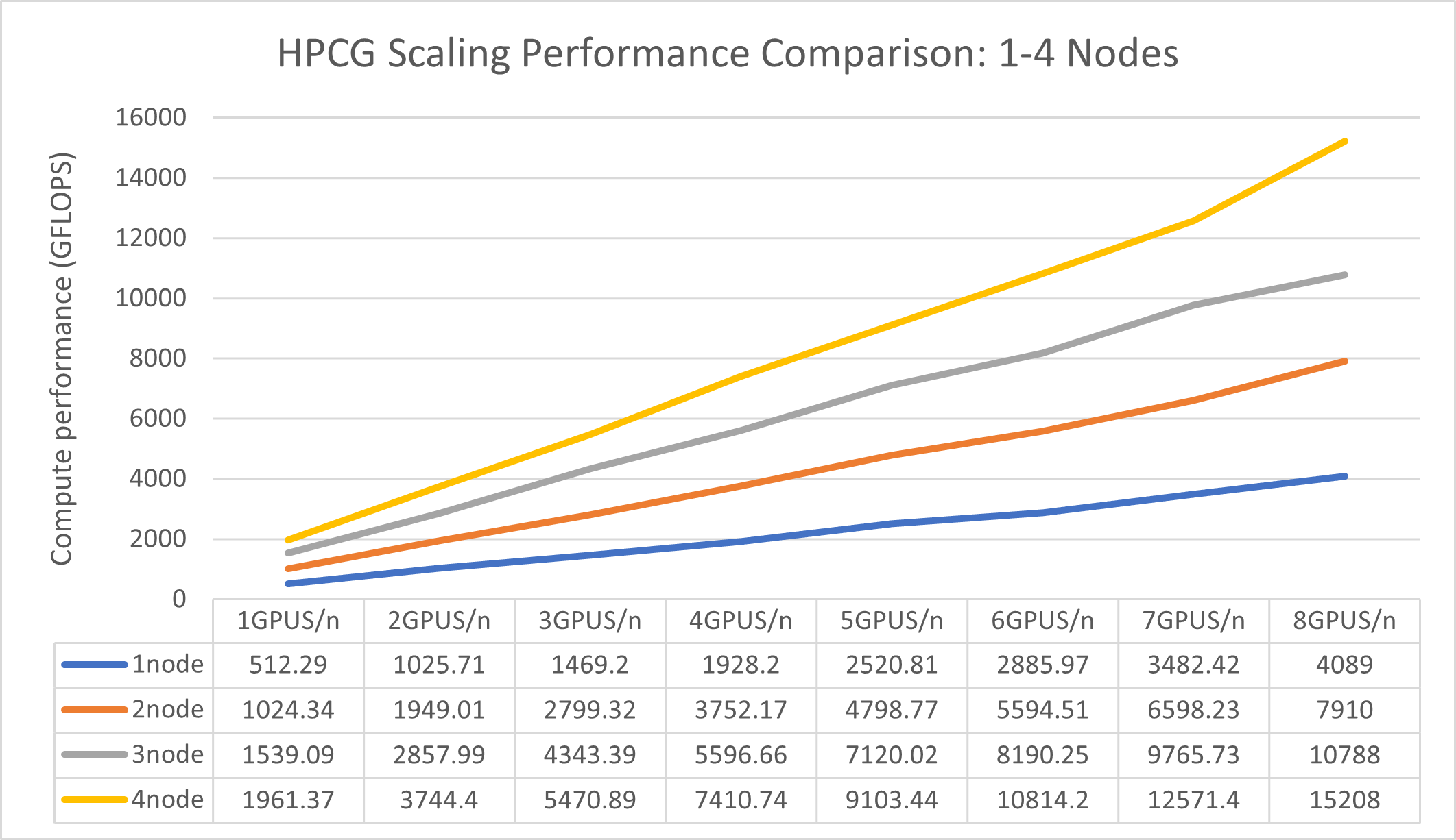 Line graph of HPCG scaling performance for 1-4 nodes shows increasing compute power with more GPUs.