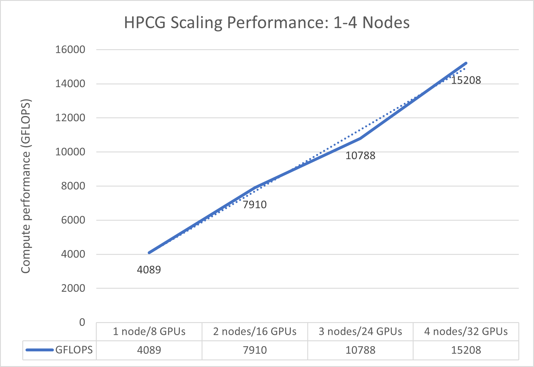 Line graph showing HPCG scaling performance from 1 to 4 nodes with increasing GFLOPS.