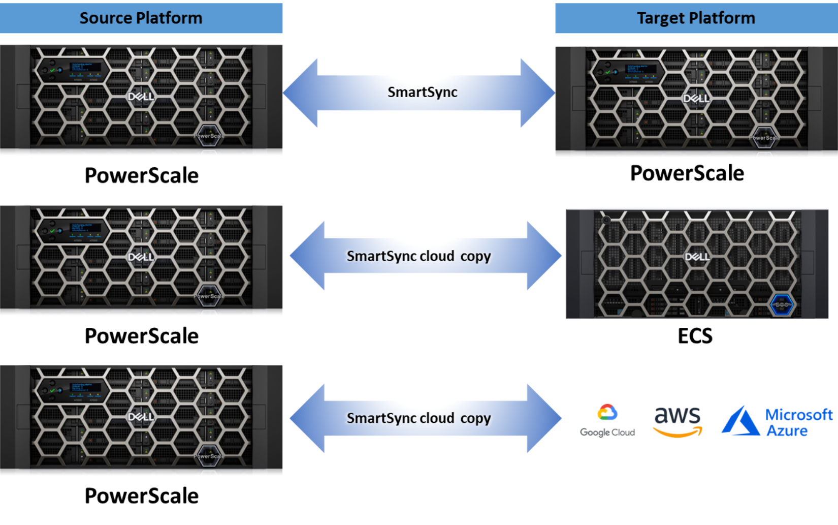 A figure illustrating PowerScale cross platform data mobility from PowerScale to PowerScale, PowerScale to ECS, and finally PowerScale to Google Cloud, AWS, or Azure.