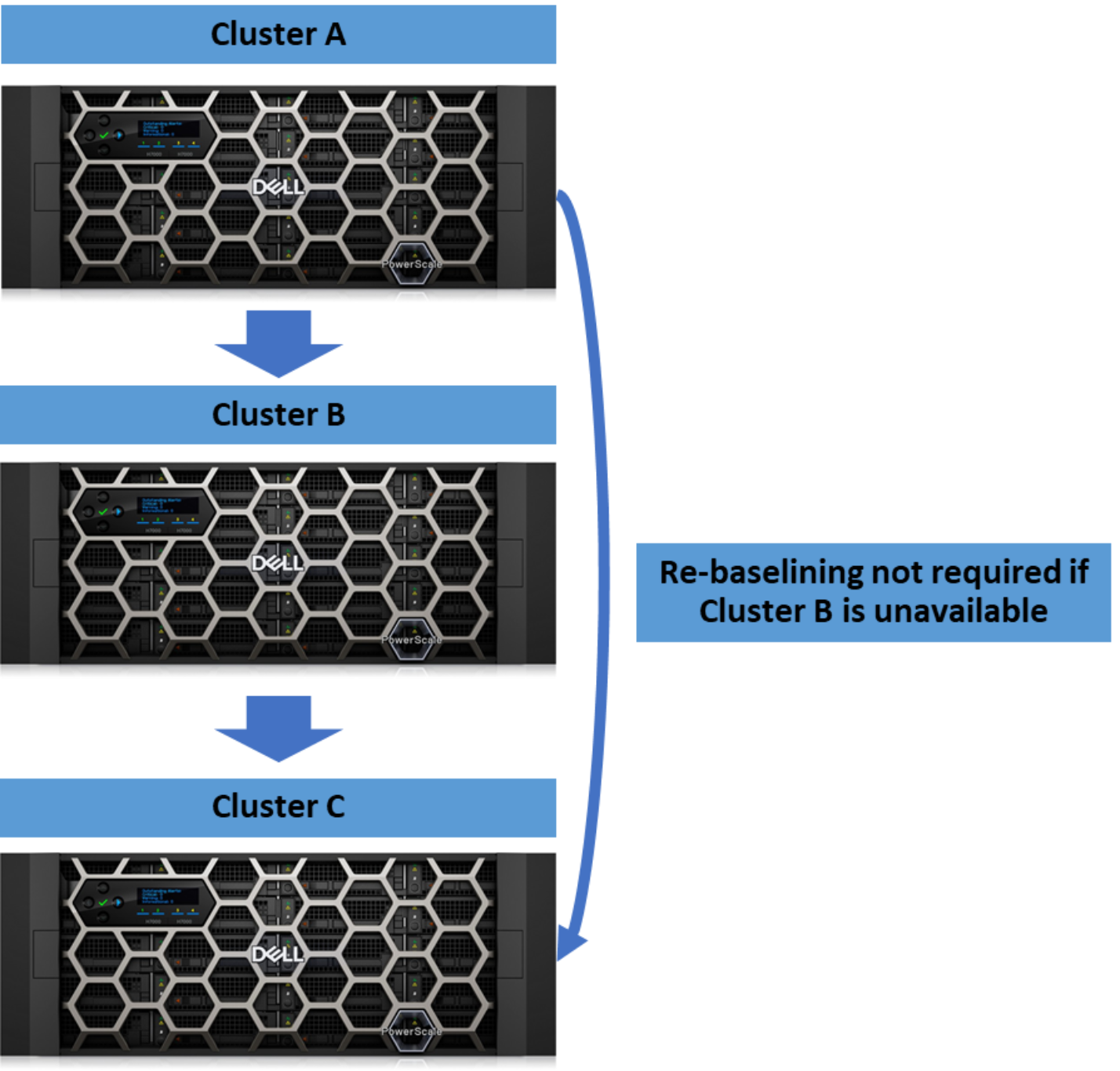 A figure illustrating how SmartSync eliminates re-baselining for a failover from Cluster A to Cluster C.
