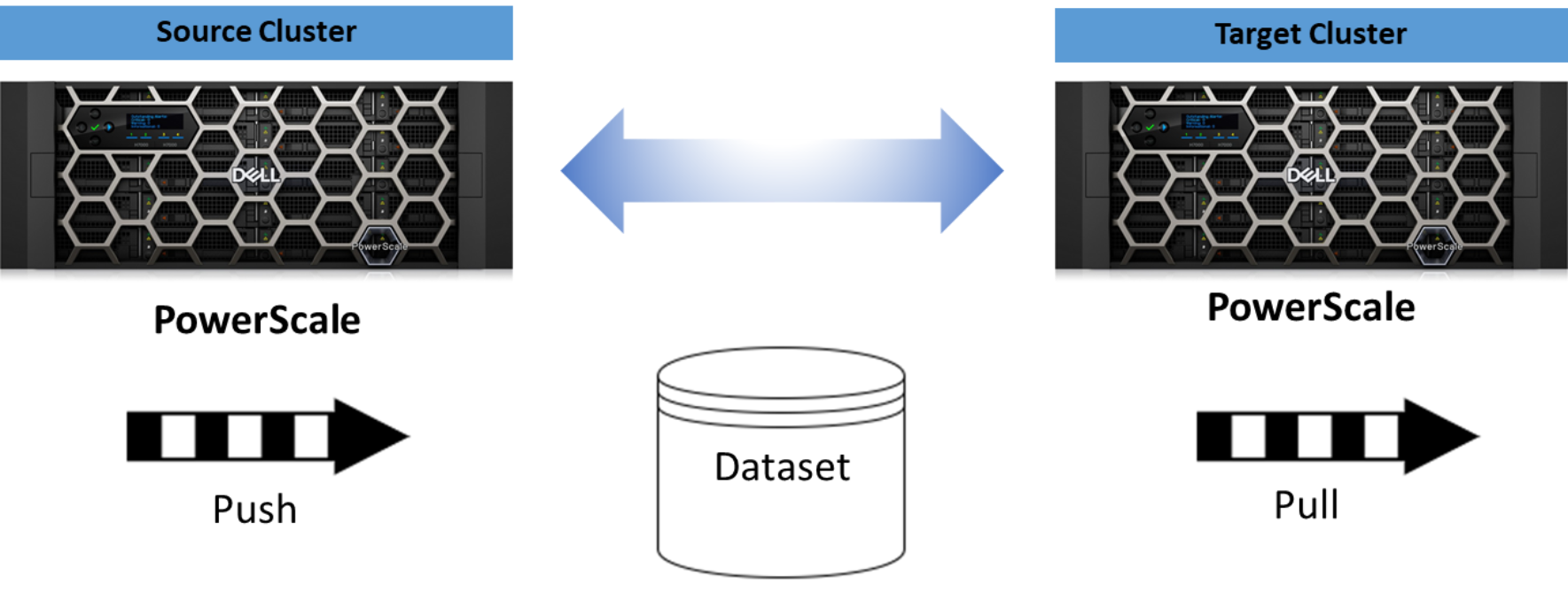 A figure illustrating the dataset push and pull feature of SmartSync.