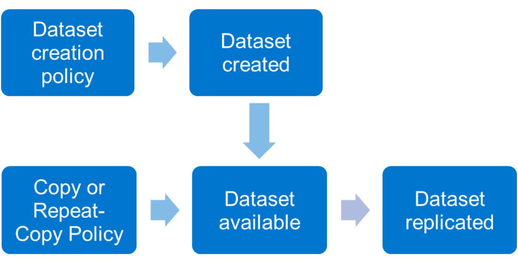 A figure illustrating how a dataset creation policy is different from a copy or repeat-copy policy.