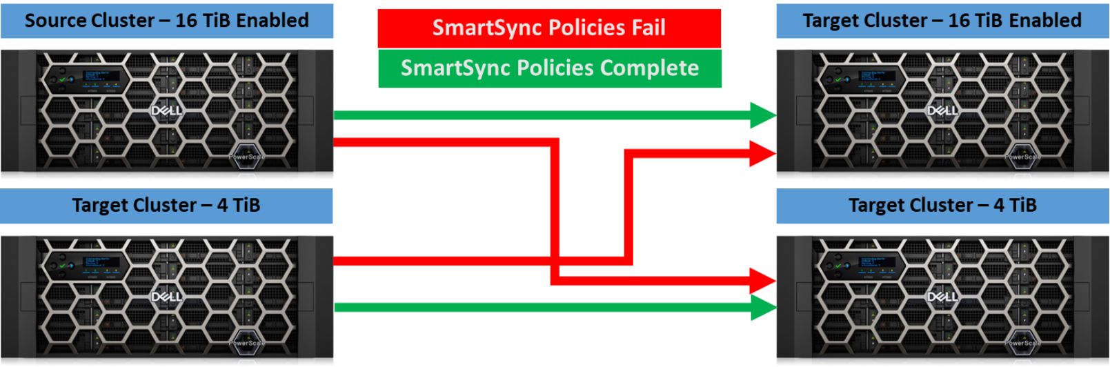 A figure illustrating large file support and SmartSync policies.