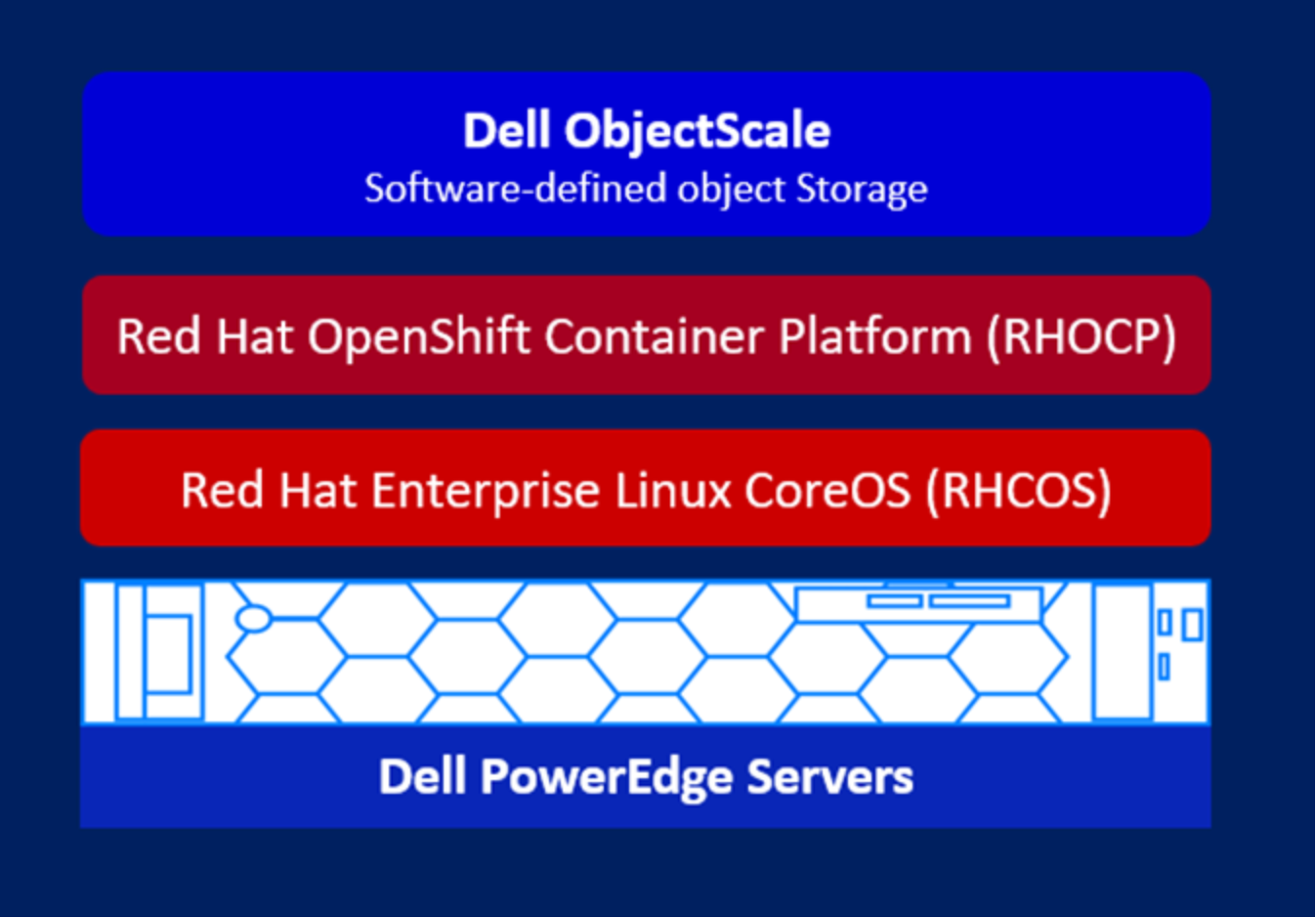 This diagram includes Dell Object Scale, REd Hat OpenShift Container Platform, Red Hat Linux CoreOS, and Dell PowerEdge Servers