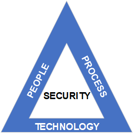 IEC 62443 Security Triad