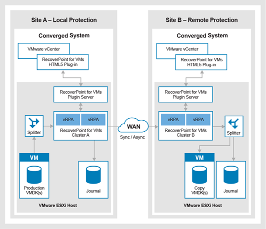 RP4VMs system architecture