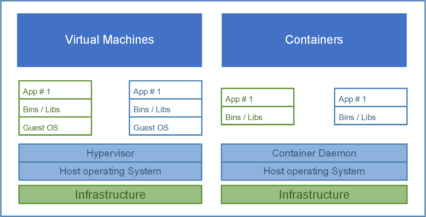 VMs compared to containers