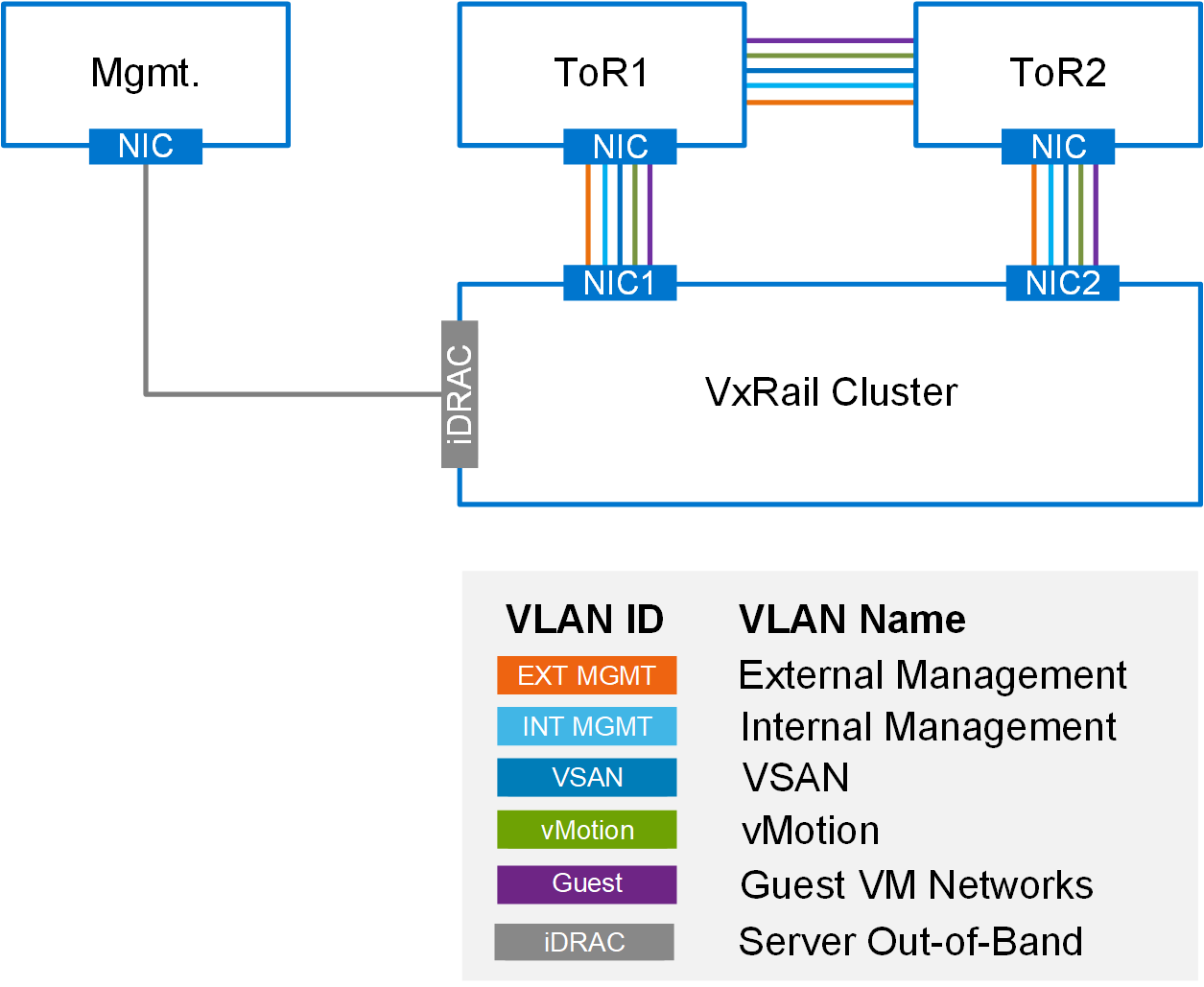 VxRail VLAN diagram
