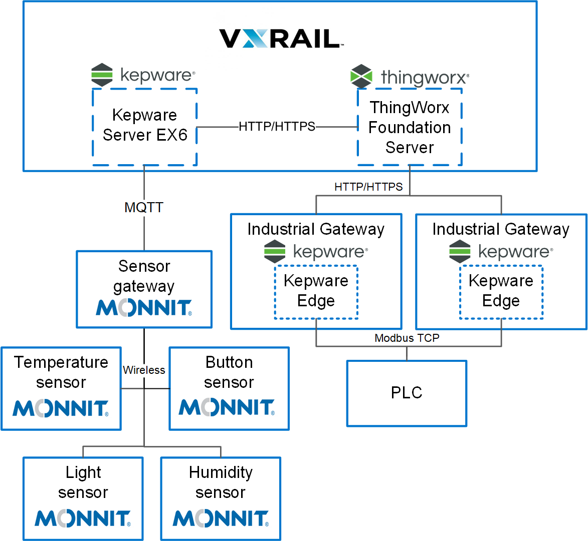 VxRail with PTC architecture including sensors gathering edge
