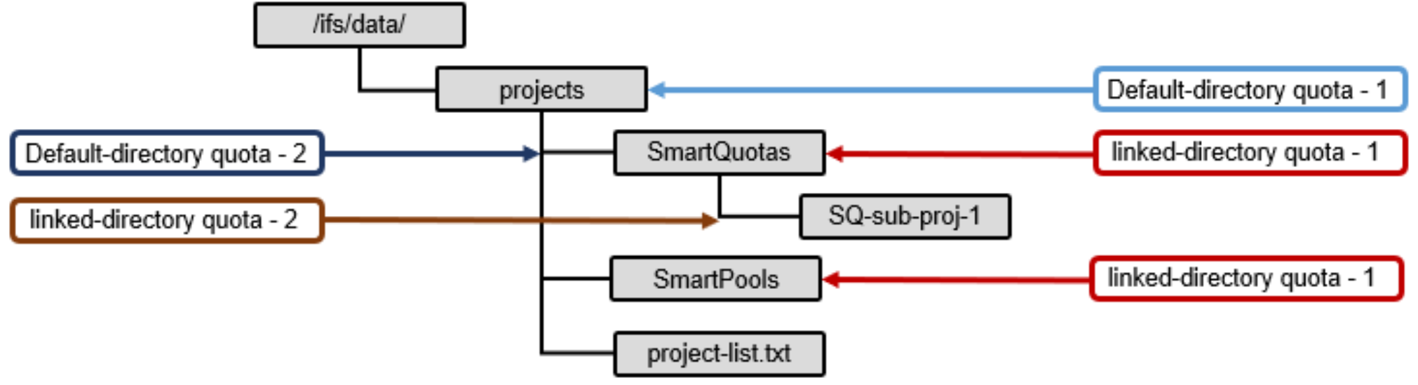 Illustration depicting default quota domains.