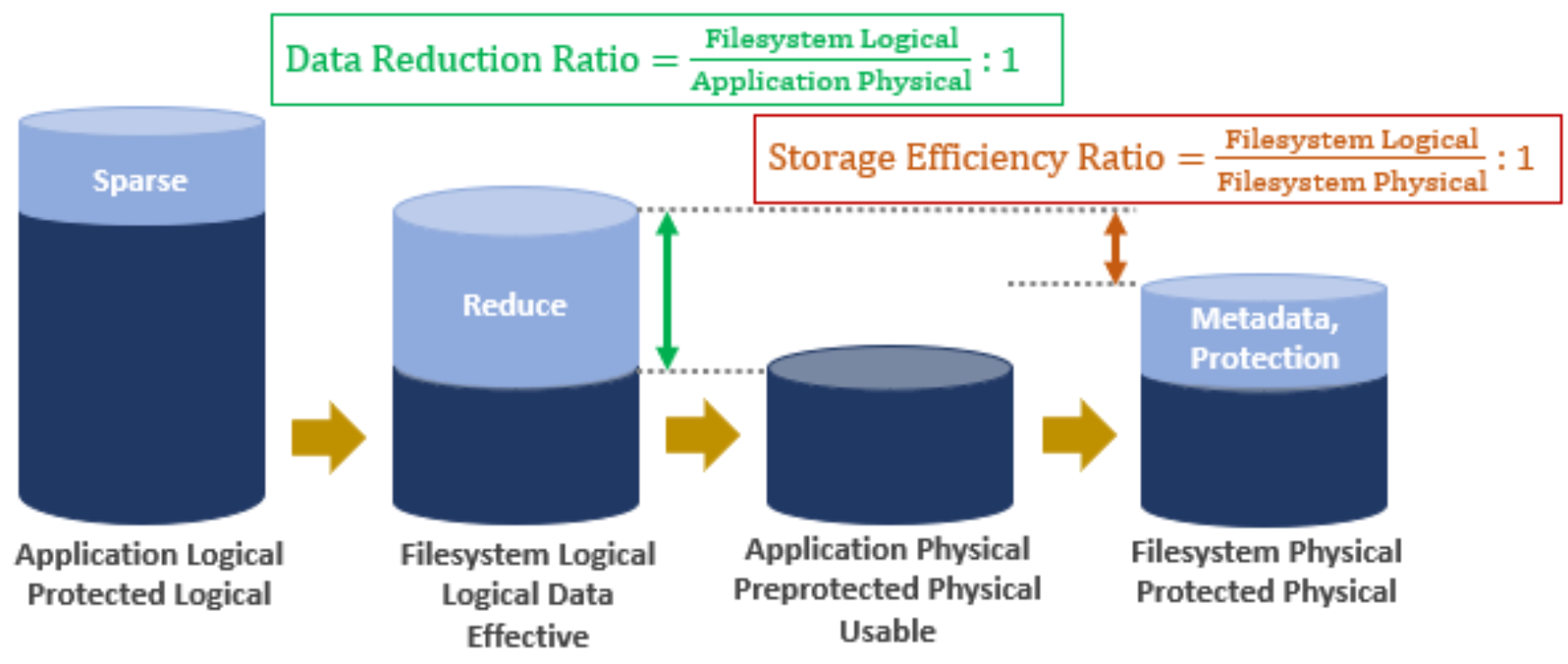 Graphic illustrating the SmartQuotas capacity, data reduction, and storage efficiency relationships.