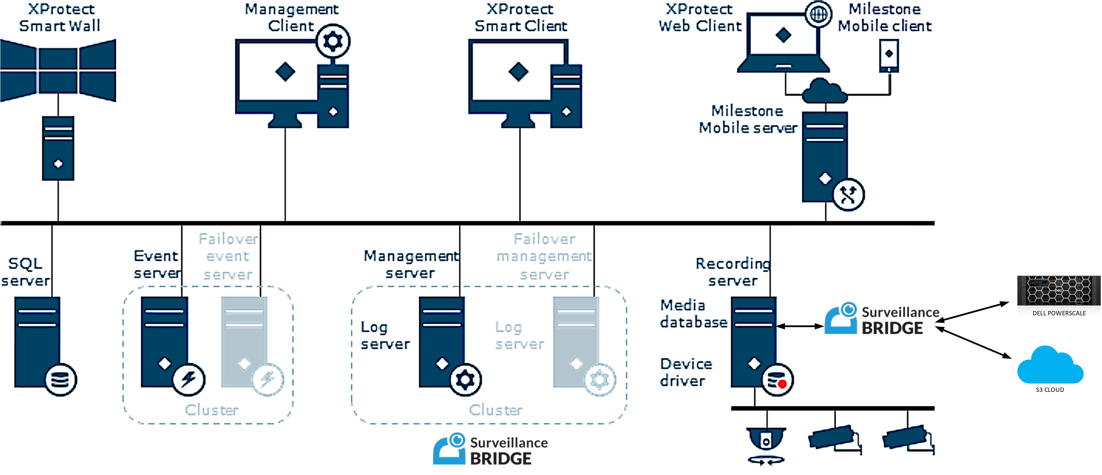 Physical architecture overview