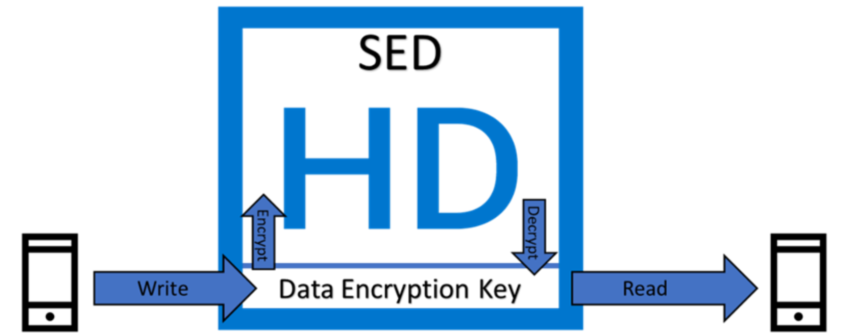 A figure illustrating how a SED drive encrypts and decrypts on write and read.