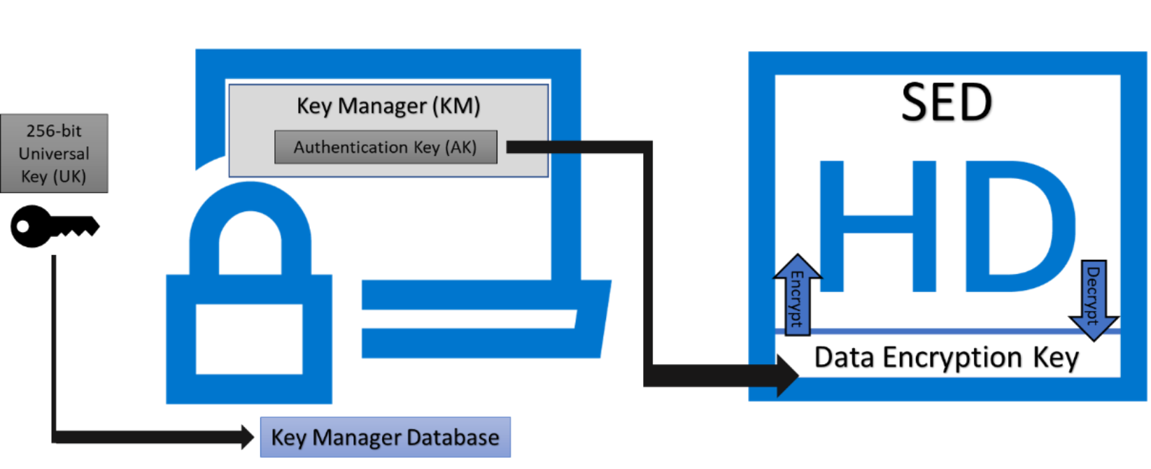 A figure illustrating how the PowerScale universal key works.