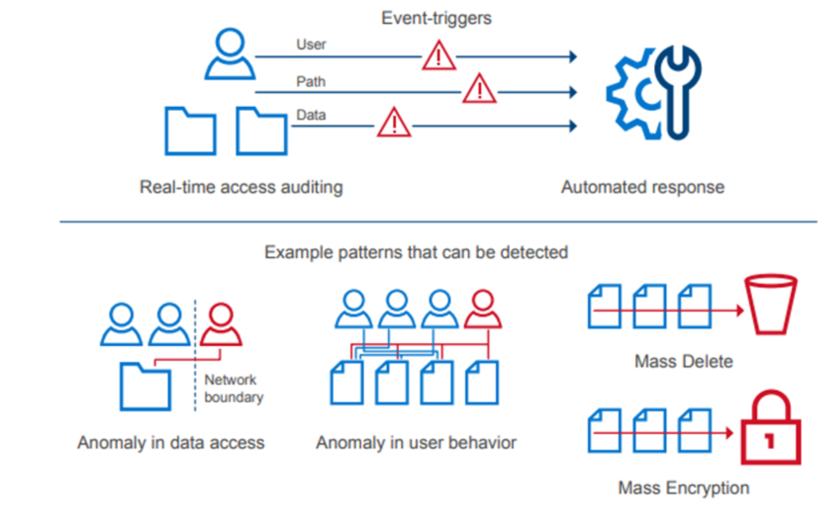 A figure illustrating Cyber Protection and Recovery