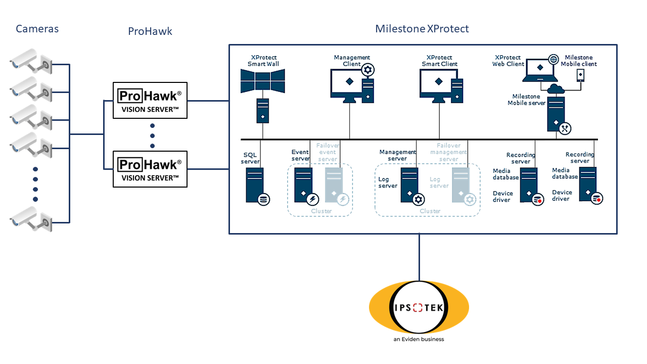 ProHawk architecture with Milestone