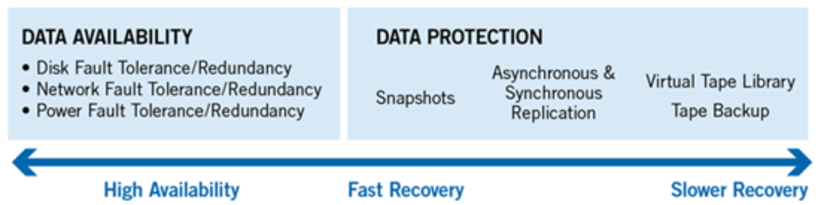 Graphic illustrating the data  protection continuum, with redundancy and fault tolerance at the beginning, moving through snapshots, replication, and finally backup to tape or VTL. 